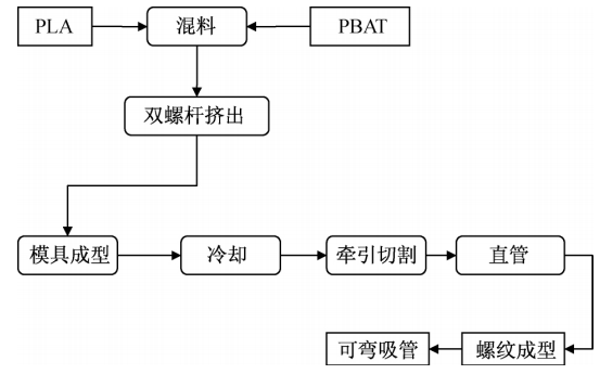 PBAT+PLA，讓可降解吸管品質(zhì)更佳！