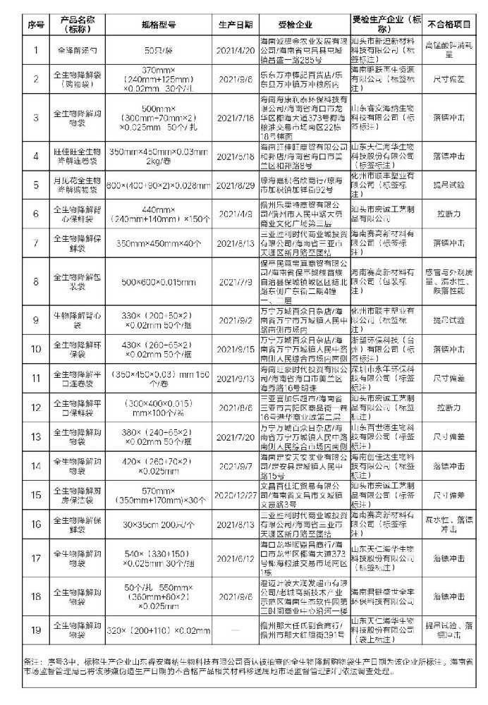 生物降解塑料：產(chǎn)品不合格主要是哪些品質(zhì)上？