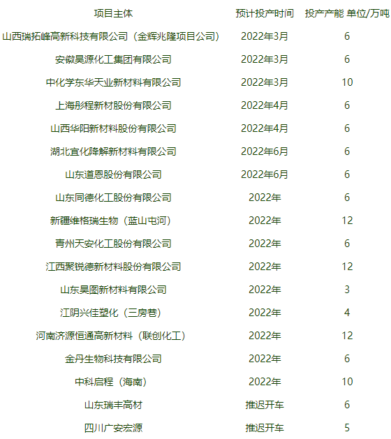 “蜂窩式”投產(chǎn)，你上我也上，降解塑料原料越來越多