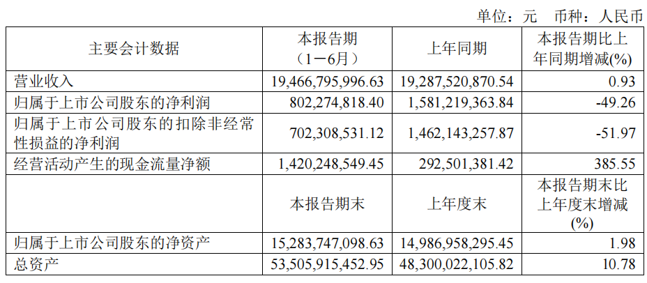 金發(fā)科技：上半年營收近195億元，看看生物降解塑料賺了多少！