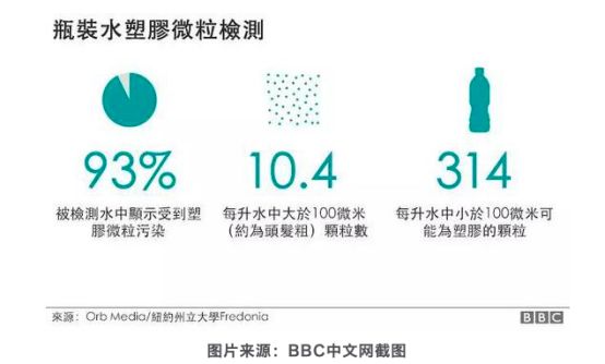 純凈水、鹽、啤酒……都有微塑料，不會(huì)降解的塑料