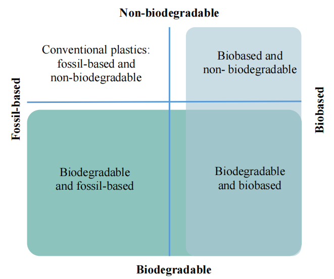 歐盟委員會發(fā)布了”生物基、可生物降解和可堆肥塑料的政策框架“